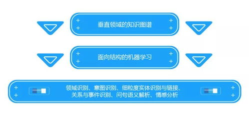 電商智能客服 以知識(shí)圖譜、NLP與機(jī)器學(xué)習(xí)構(gòu)建高精度醫(yī)學(xué)診斷對(duì)話(huà)機(jī)器人